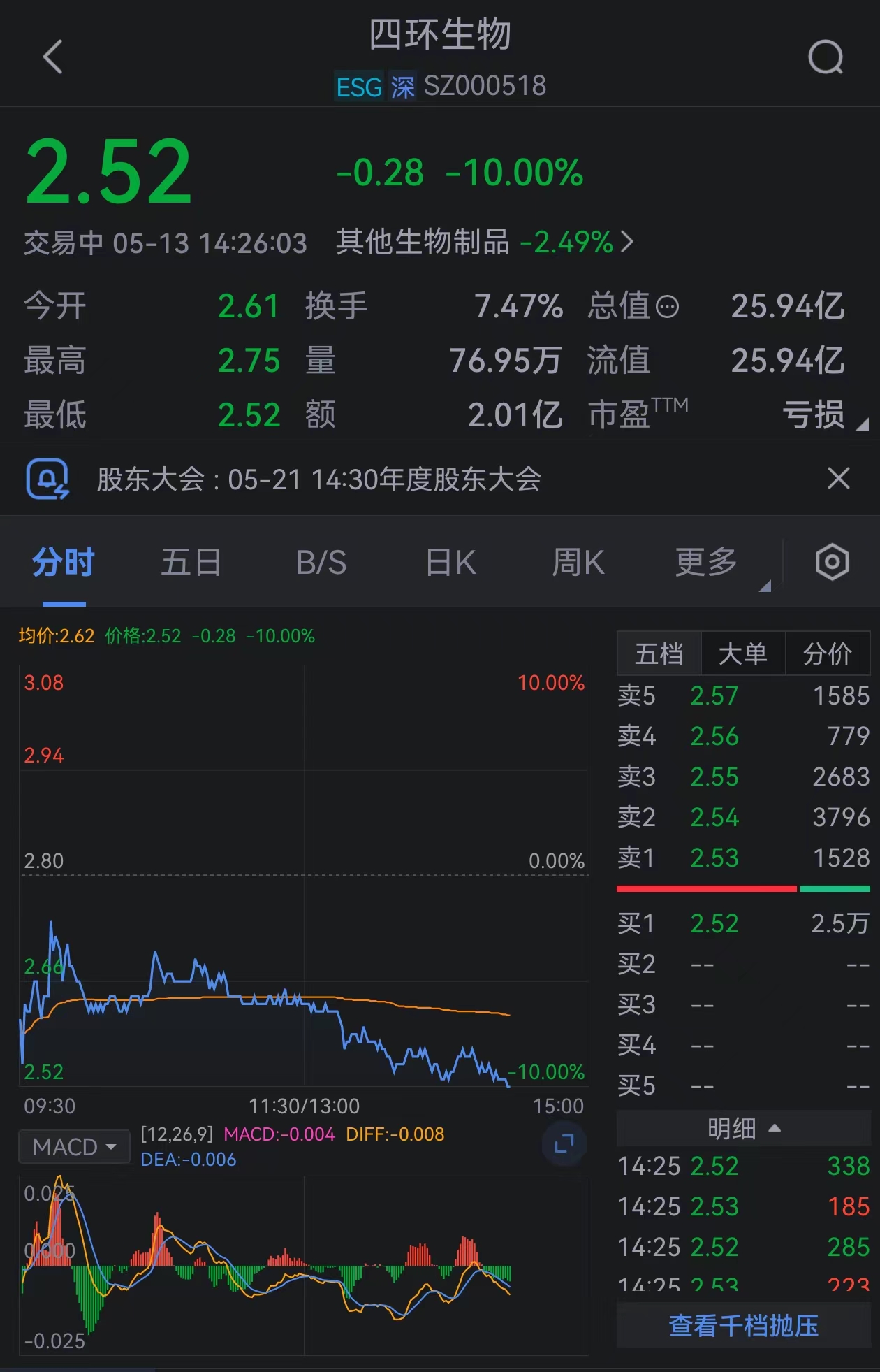 【盘中播报】6只A股跌停 银行行业跌幅最大