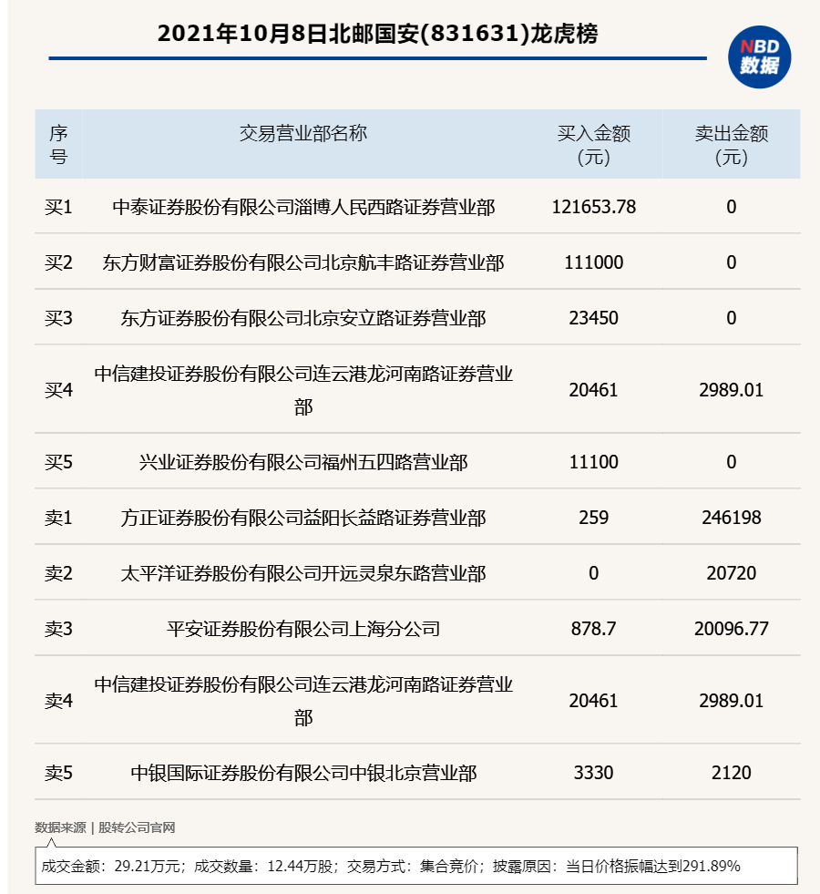 新三板基础层公司九森林业大宗交易折价59.02%，成交金额12.5万元