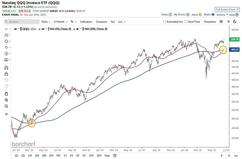 标普500指数ETF今日合计成交额5.98亿元，环比增加96.35%