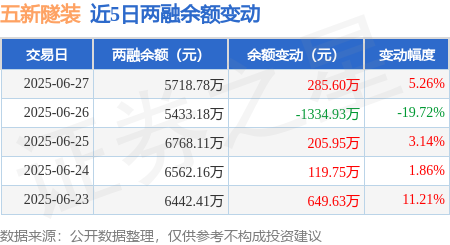 五新隧装涨停,龙虎榜上榜营业部合计净卖出5861.12万元
