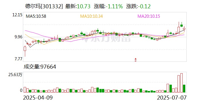 美农生物:股东上海全裕智合管理咨询事务所(有限合伙)拟减持不超过约141万股