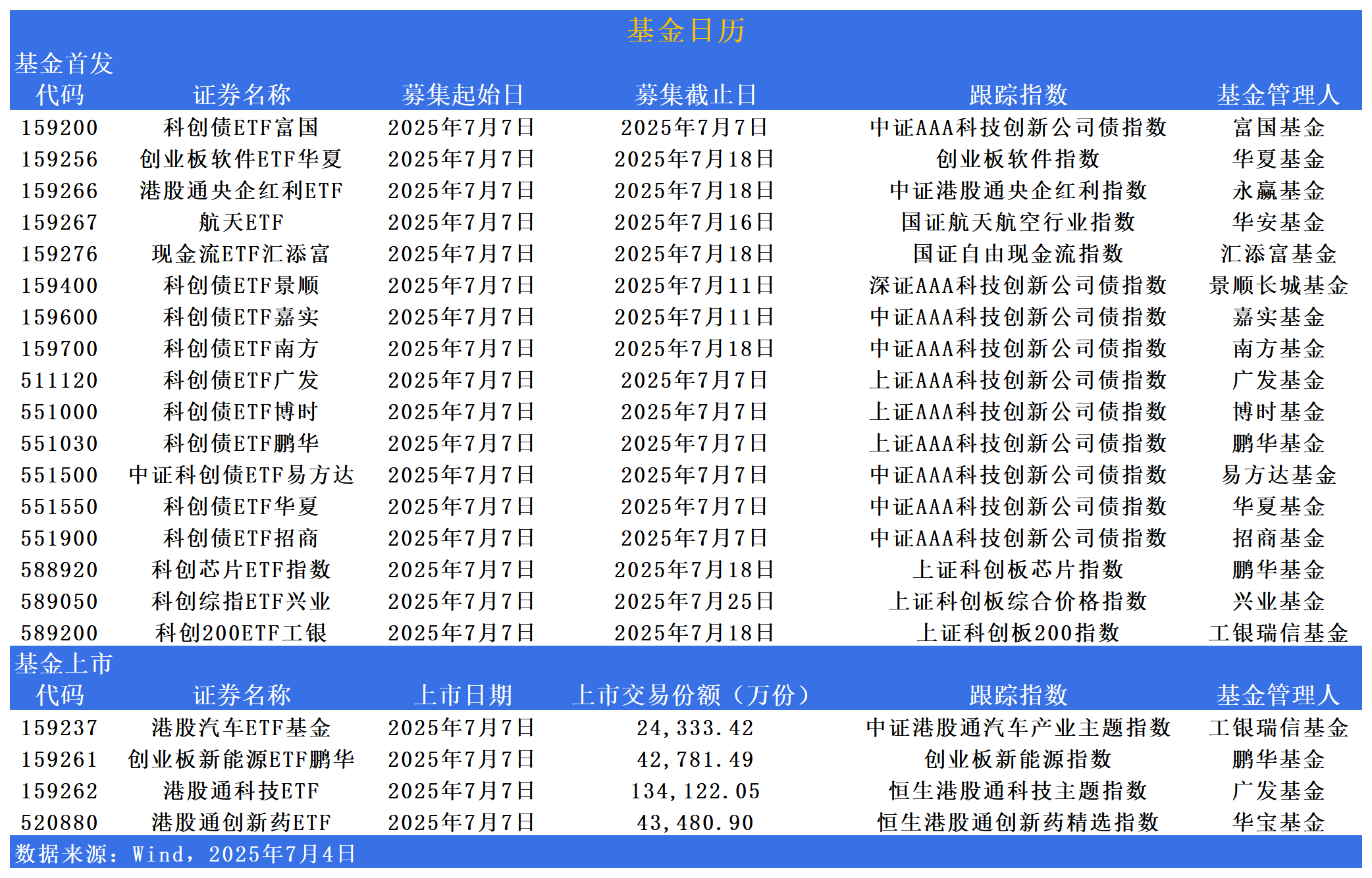中证协：2025年上半年券商主承销科创债合计逾3800亿元