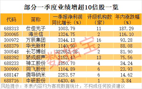 10家公司公布半年报 2家业绩增幅翻倍