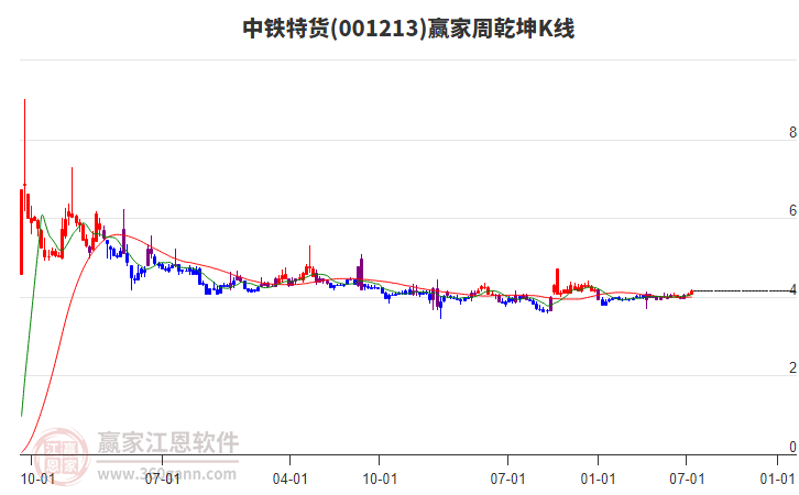 中铁特货龙虎榜数据(7月23日)