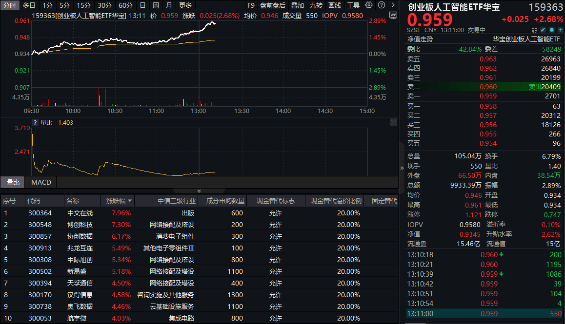 资金抢筹算力核心标的，创业板人工智能ETF华夏（159381）连续4天净流入