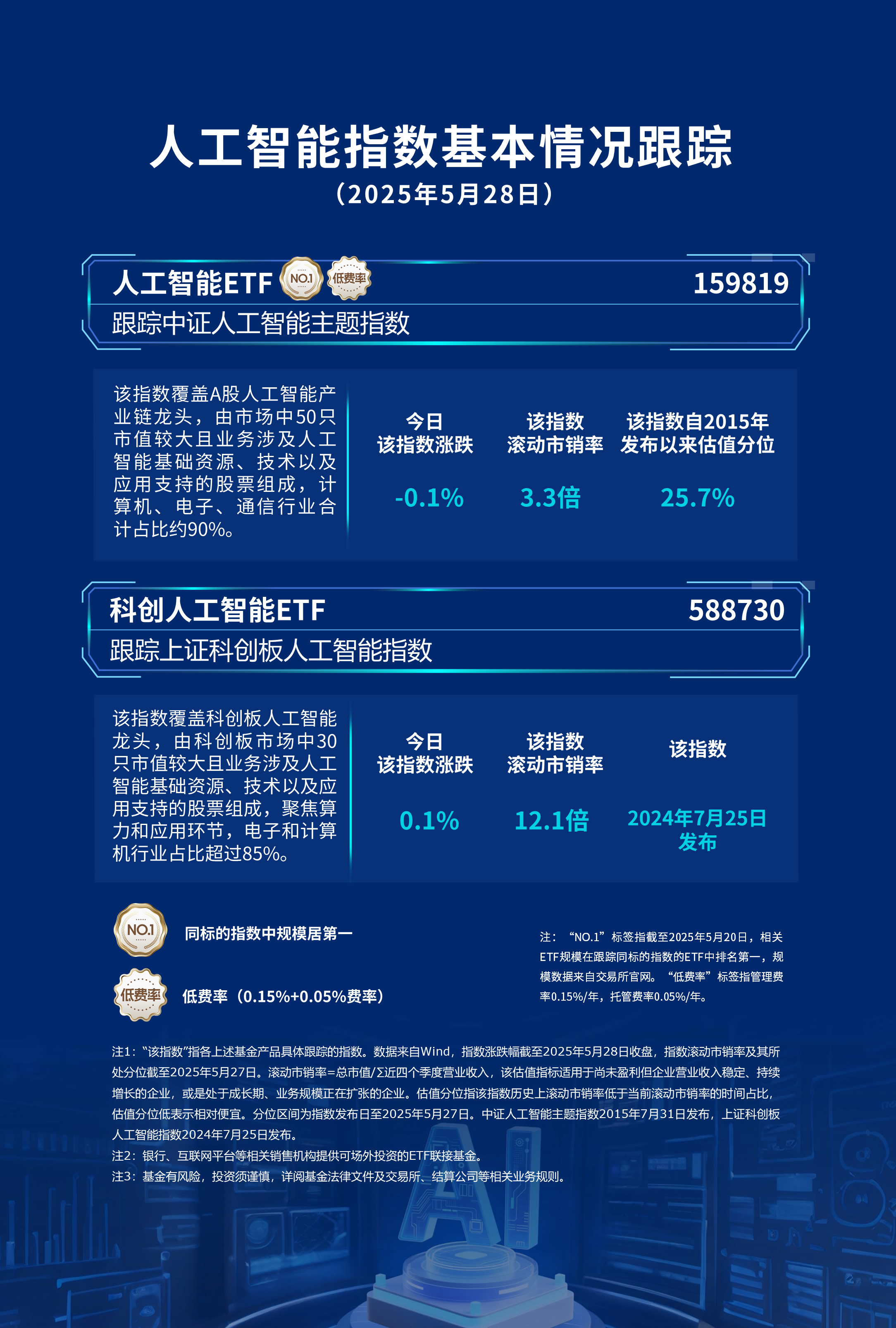 资金抢筹算力核心标的，创业板人工智能ETF华夏（159381）连续4天净流入
