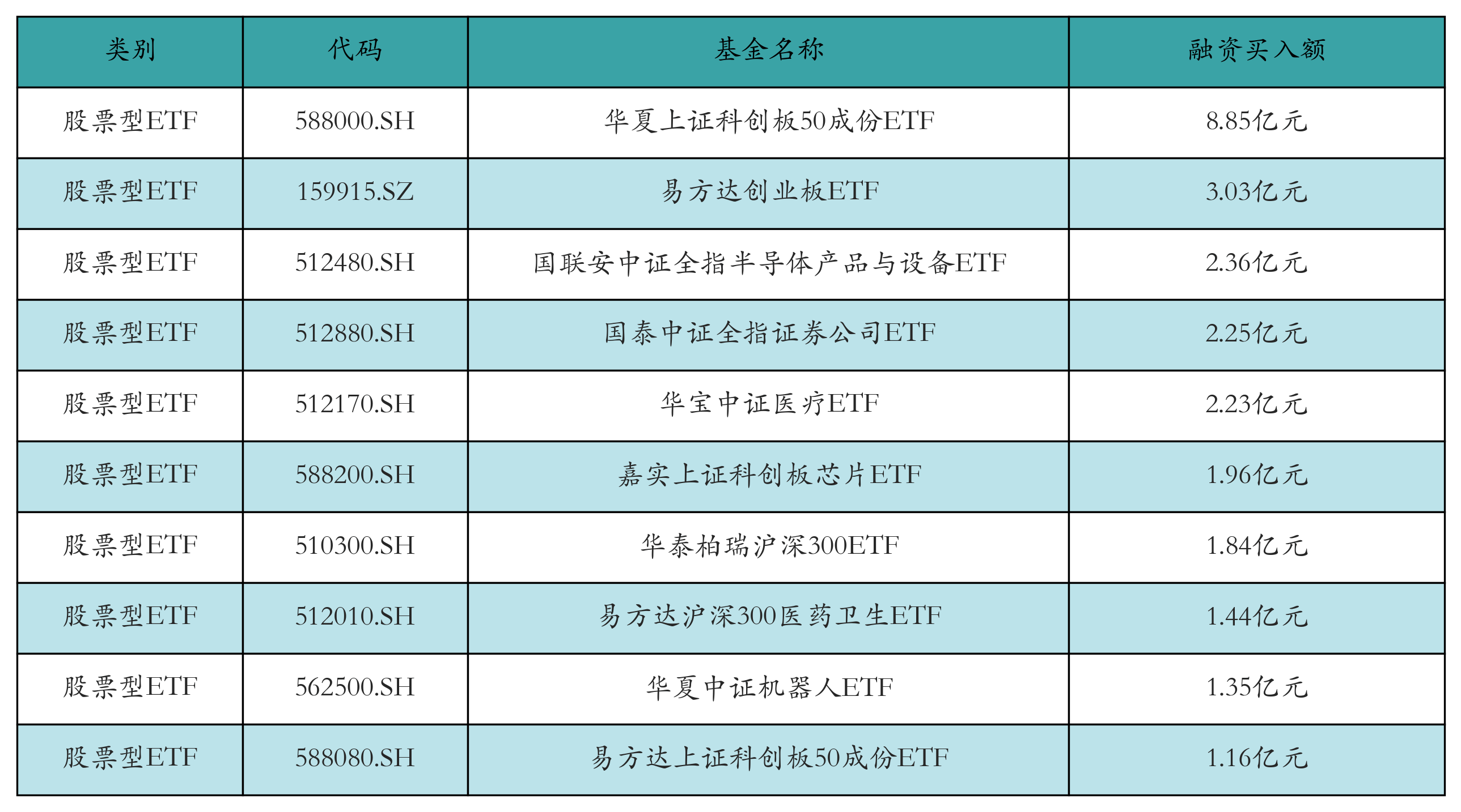 科创板两融余额1659.93亿元 较上一交易日环比增加1.20亿元