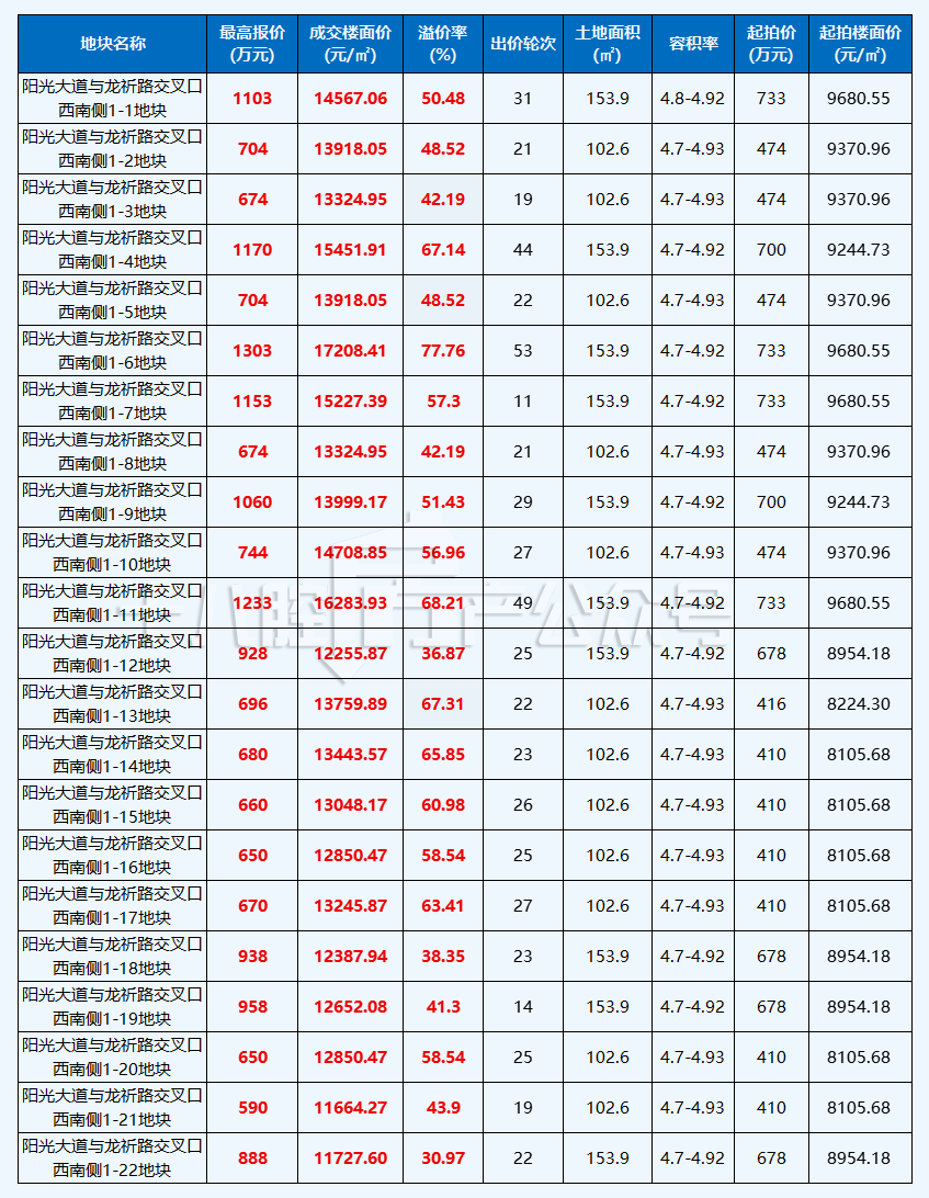 成都2宗宅地19.09亿元成交 最高溢价率29%
