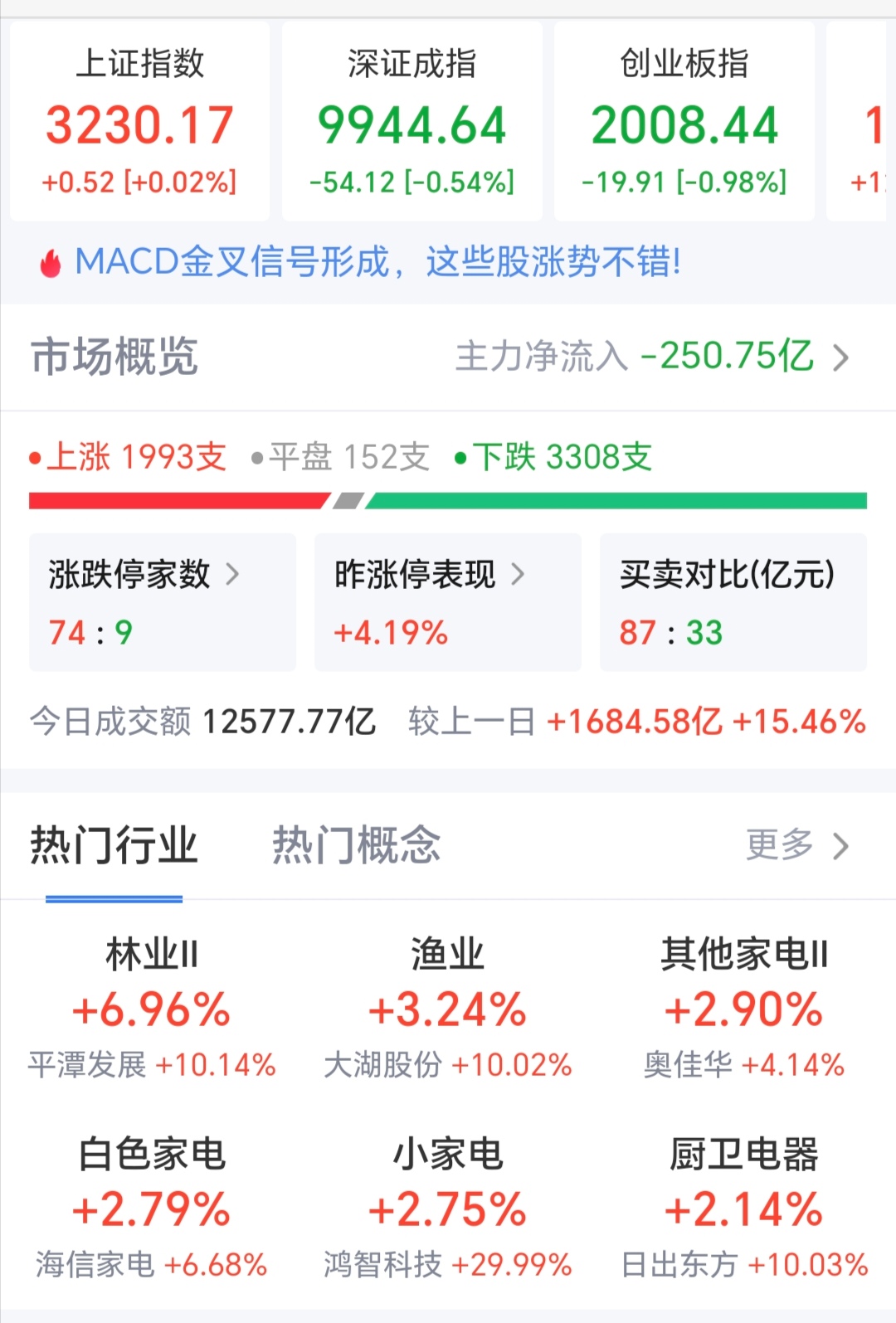 数据复盘丨有色金属、证券等行业走强 89股获主力资金净流入超1亿元