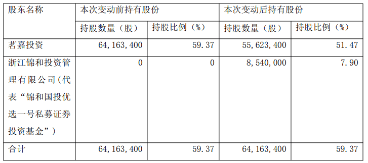国投智能：股东拟合计减持公司不超1.35%股份