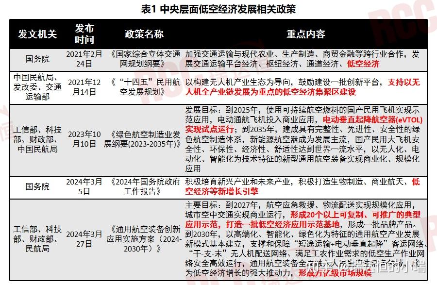 低空经济如何安全“起飞”?