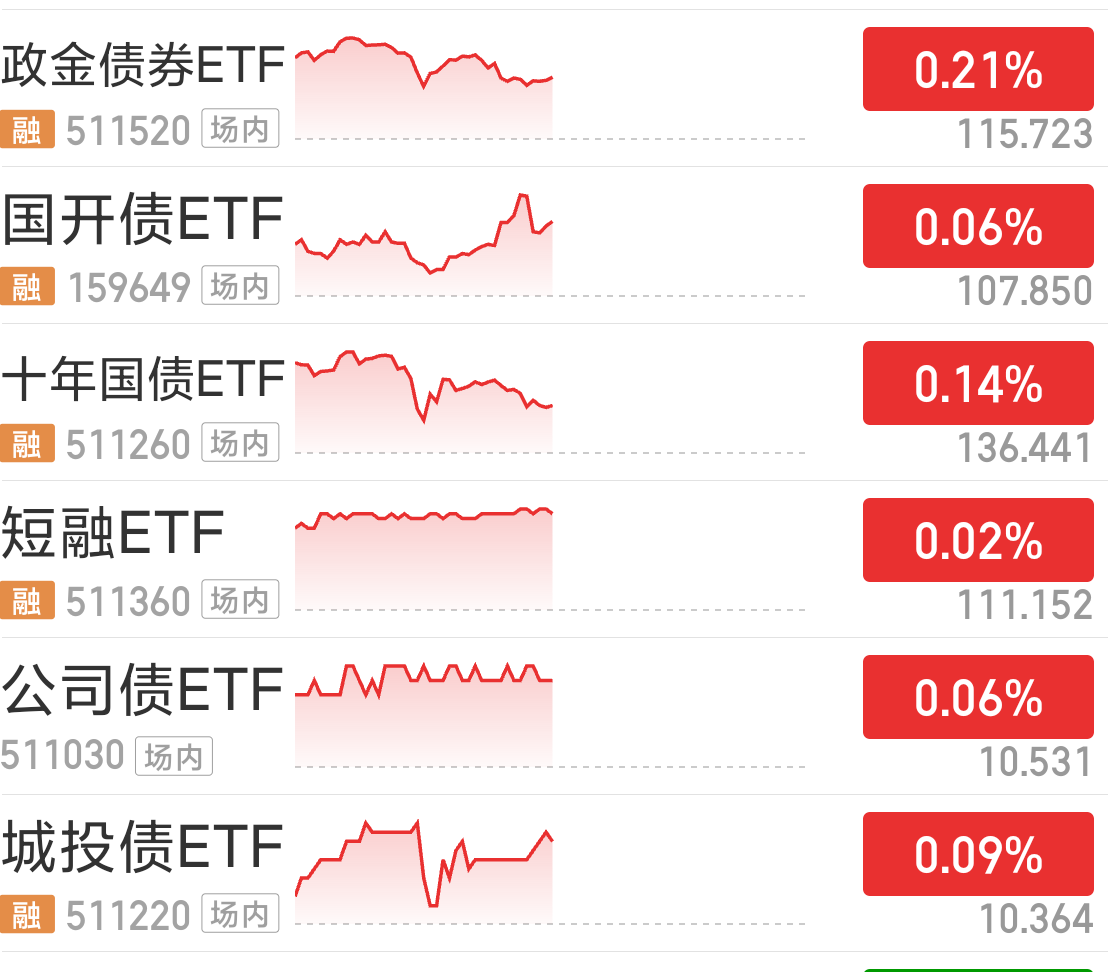 欧债收益率普遍上涨，英国10年期国债收益率涨1.3个基点
