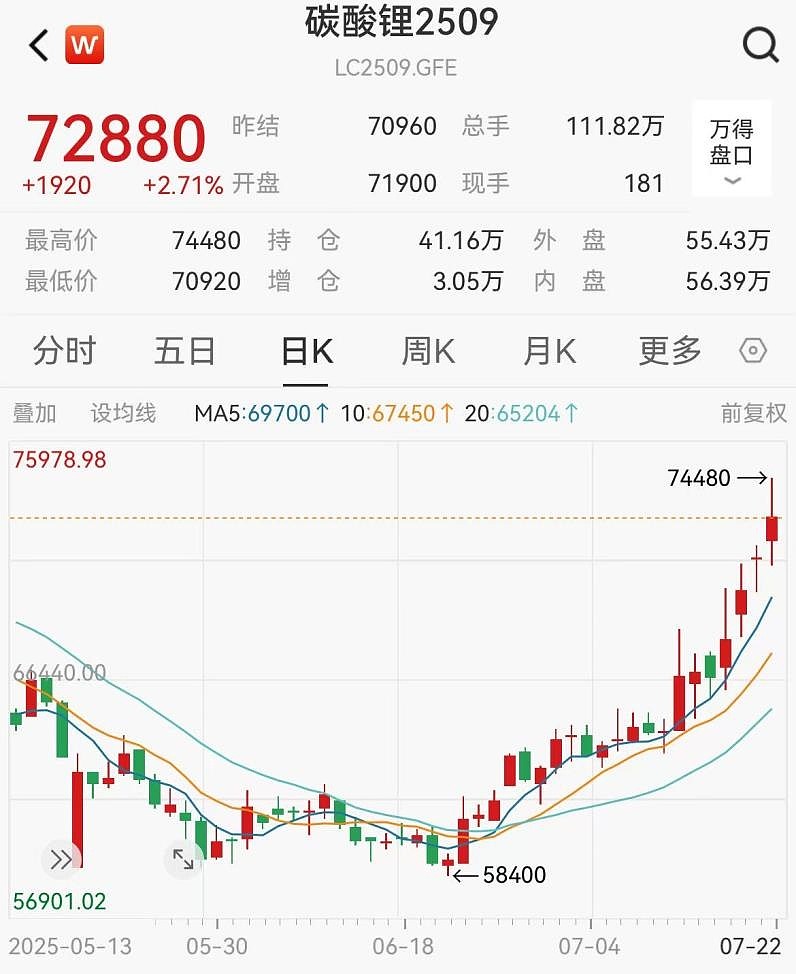 国内期货收盘多数上涨 碳酸锂等主力合约涨停
