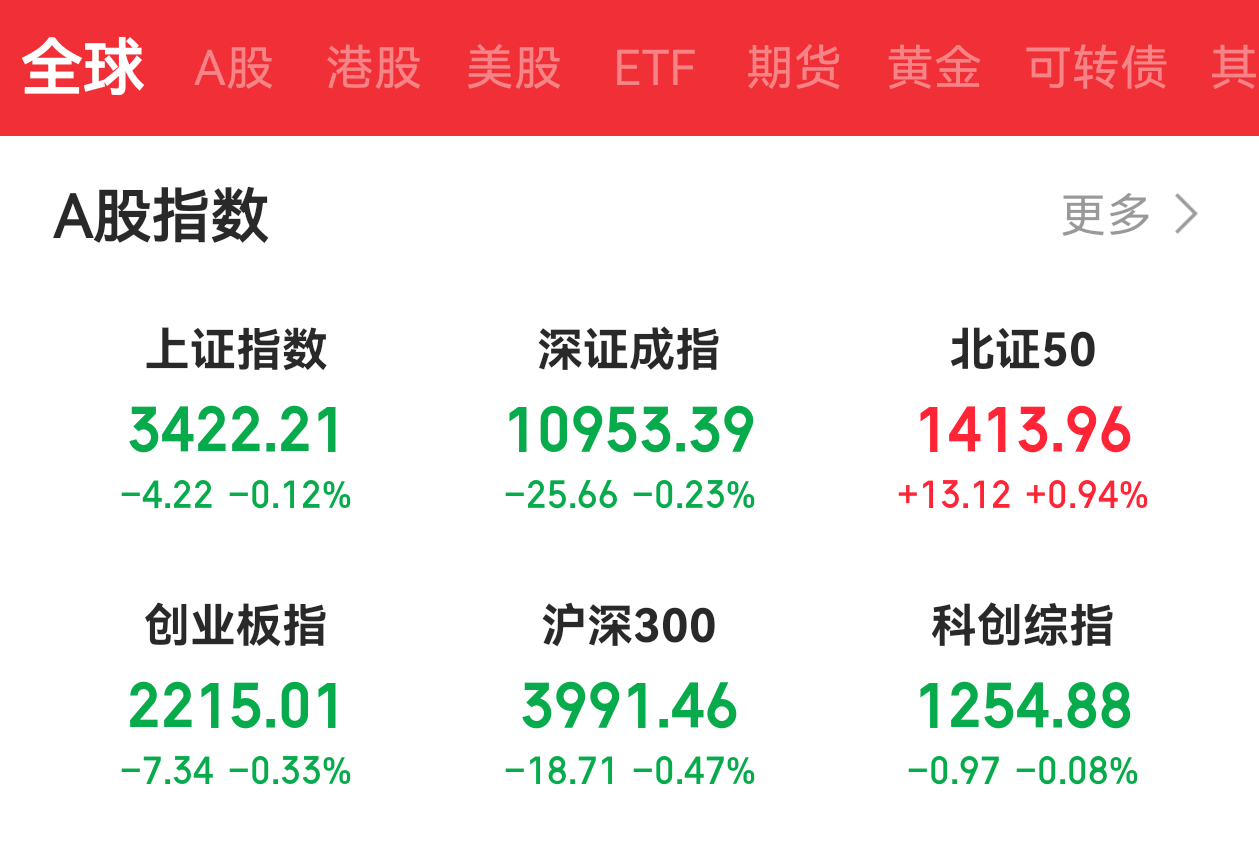 收评：沪指跌0.33% 半导体板块午后走强