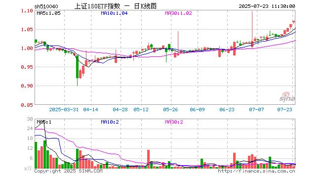 上证180指数ETF今日合计成交额3.22亿元,环比增加199.65%