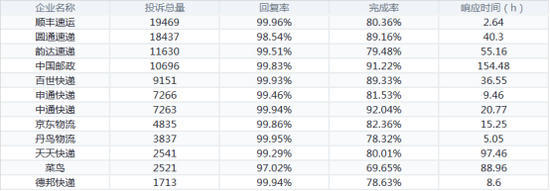 申通快递拟收购丹鸟物流 提升品质快递服务能力