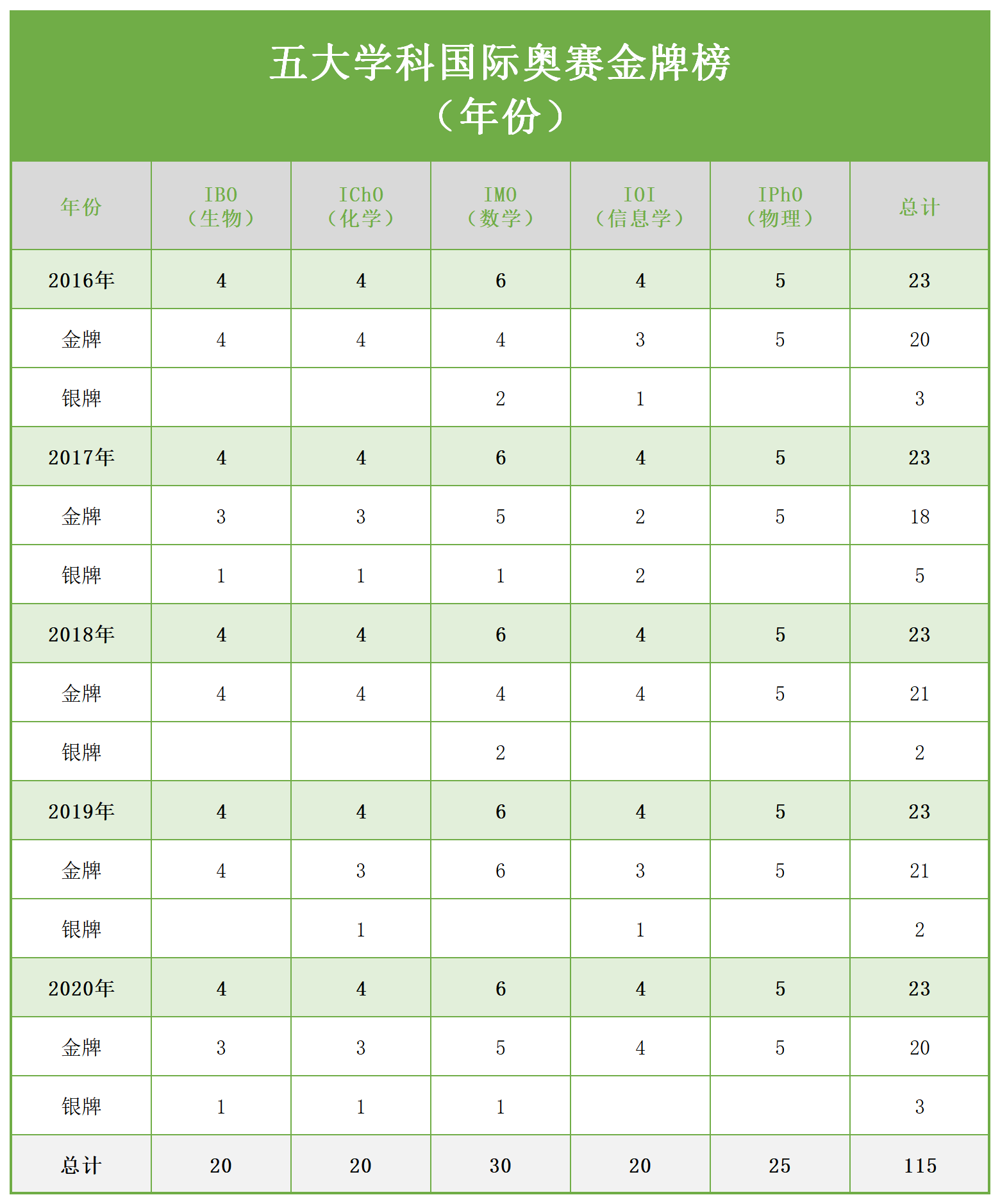猿辅导学员IBO、IPhO摘金,金牌教练率队获得团体第一