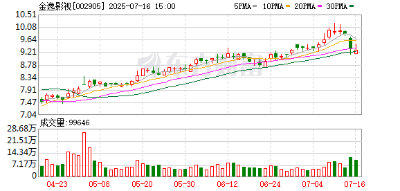 法尔胜：7月28日召开董事会会议