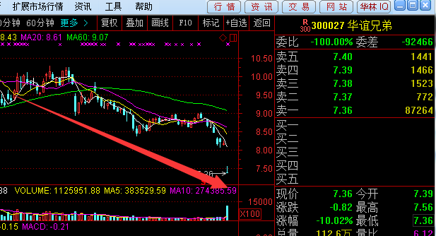 中国电影涨停,沪股通龙虎榜上净买入1982.05万元