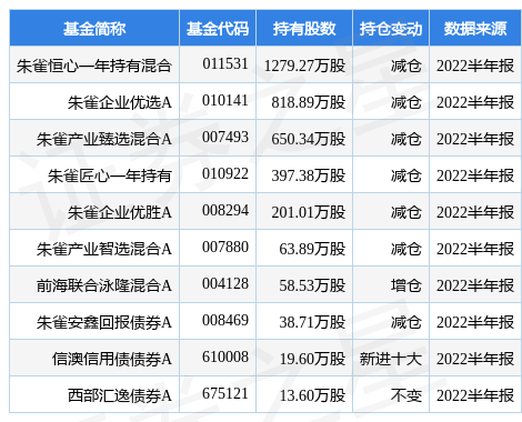 西点药业:股东及其一致行动人拟减持公司不超3%股份