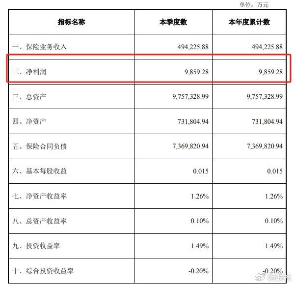 招商仁和上半年新增保费同比增41%