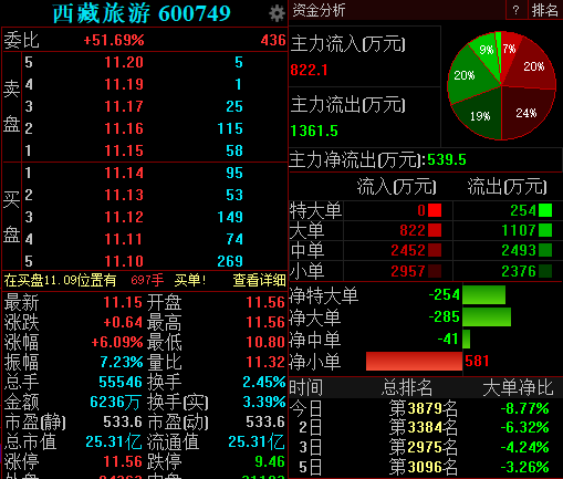 西藏旅游连收7个涨停板