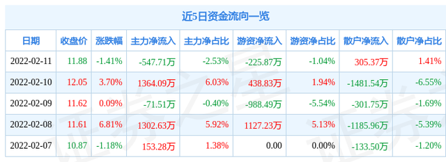 西藏旅游连收7个涨停板