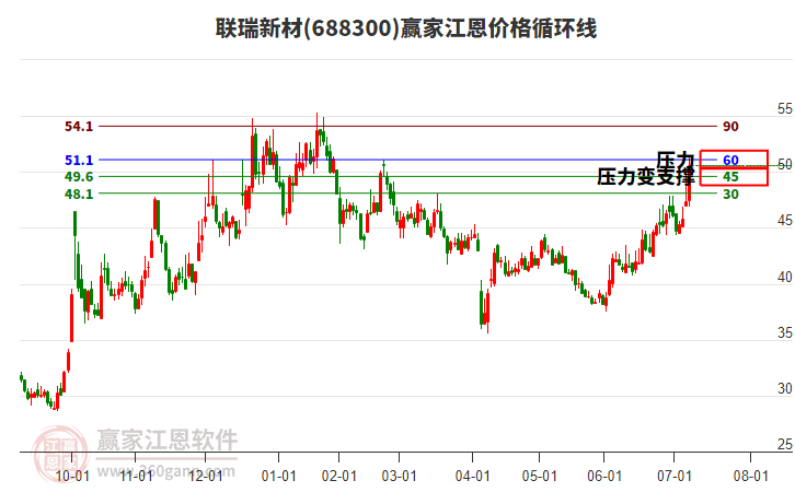 联瑞新材创历史新高,融资客减仓