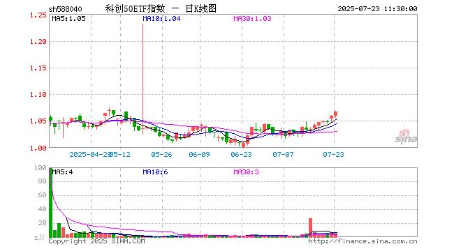 德国法兰克福DAX指数ETF今日合计成交额6.09亿元，环比增加111.25%