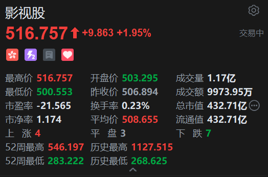 《南京照相馆》4天狂揽近6亿元 带火影视股