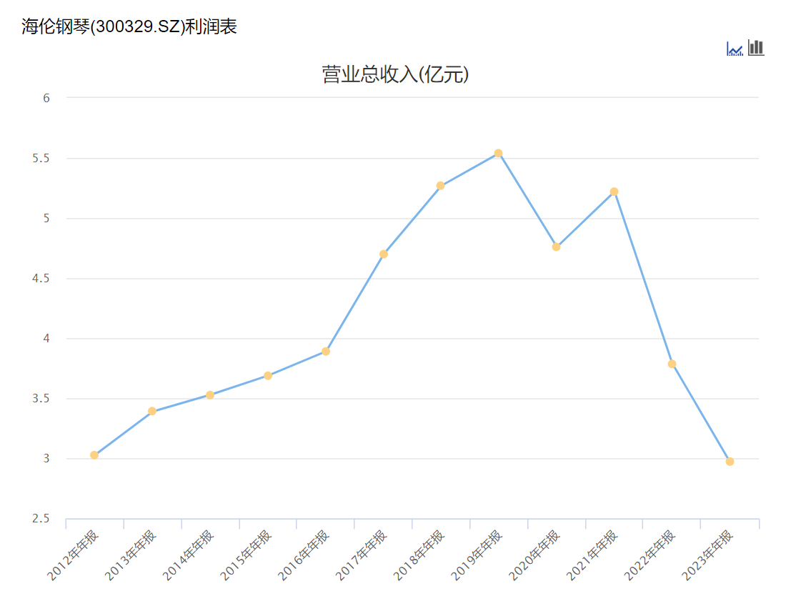 传统钢琴销量大幅缩水,海伦钢琴业绩持续“降调”,低谷期换帅能否弹出盈利旋律