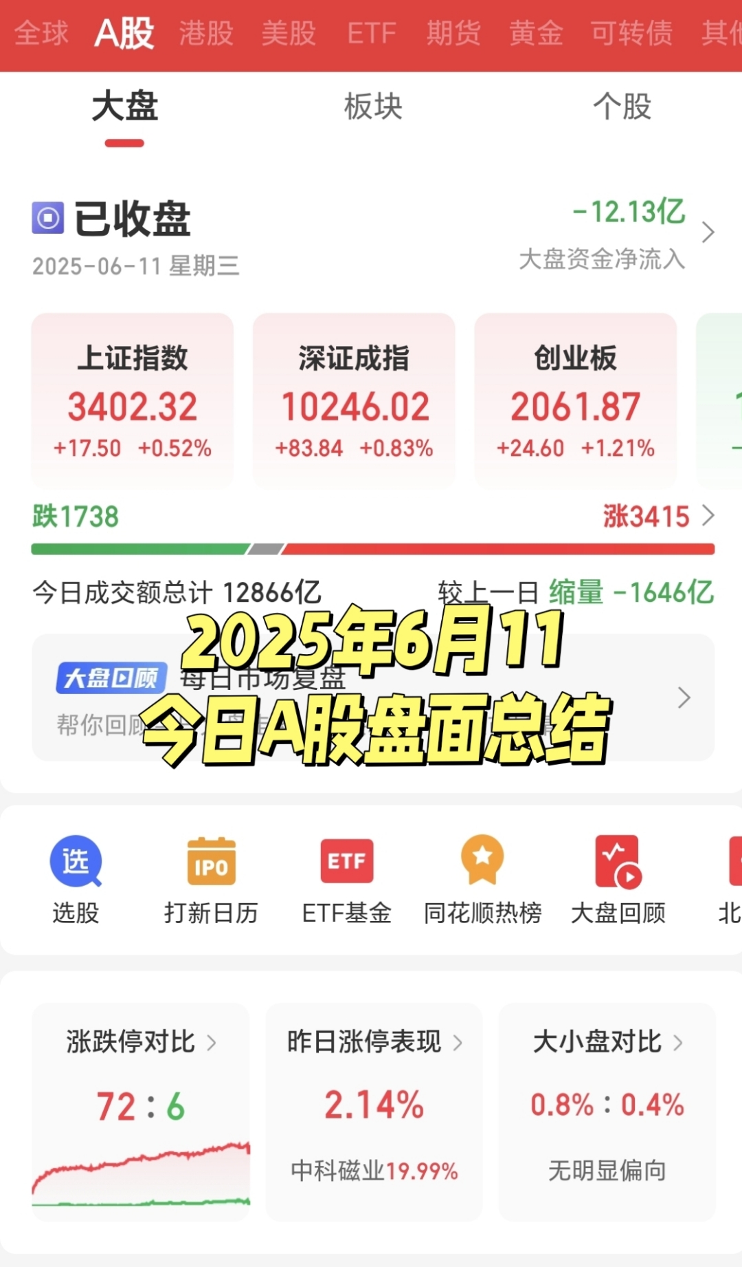 午评：沪指涨0.52% 传媒娱乐、医药板块走强