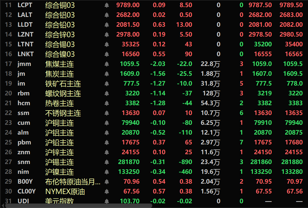 午评：沪指涨0.52% 传媒娱乐、医药板块走强