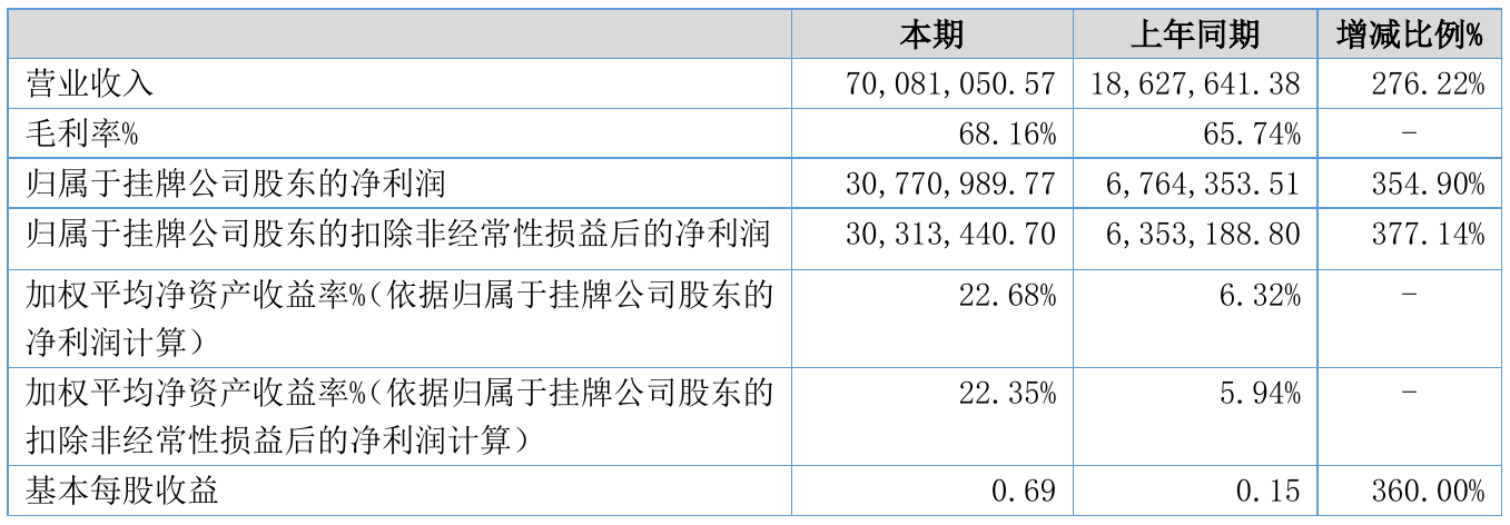 金润股份（838394）：签订3214万元重大合同