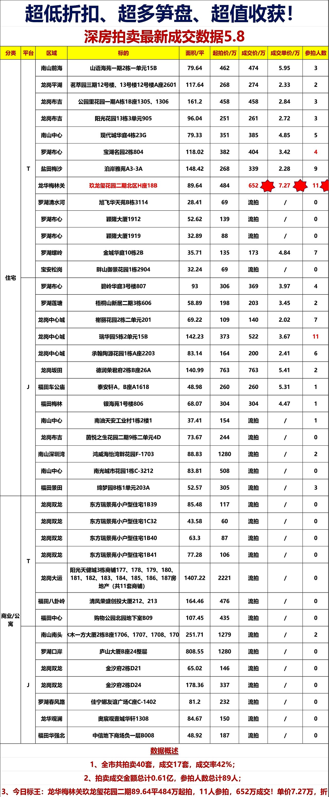 深圳又一块宅地成交!