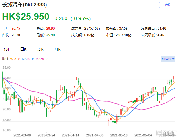 花旗:上调中国宏桥目标价至25.2港元