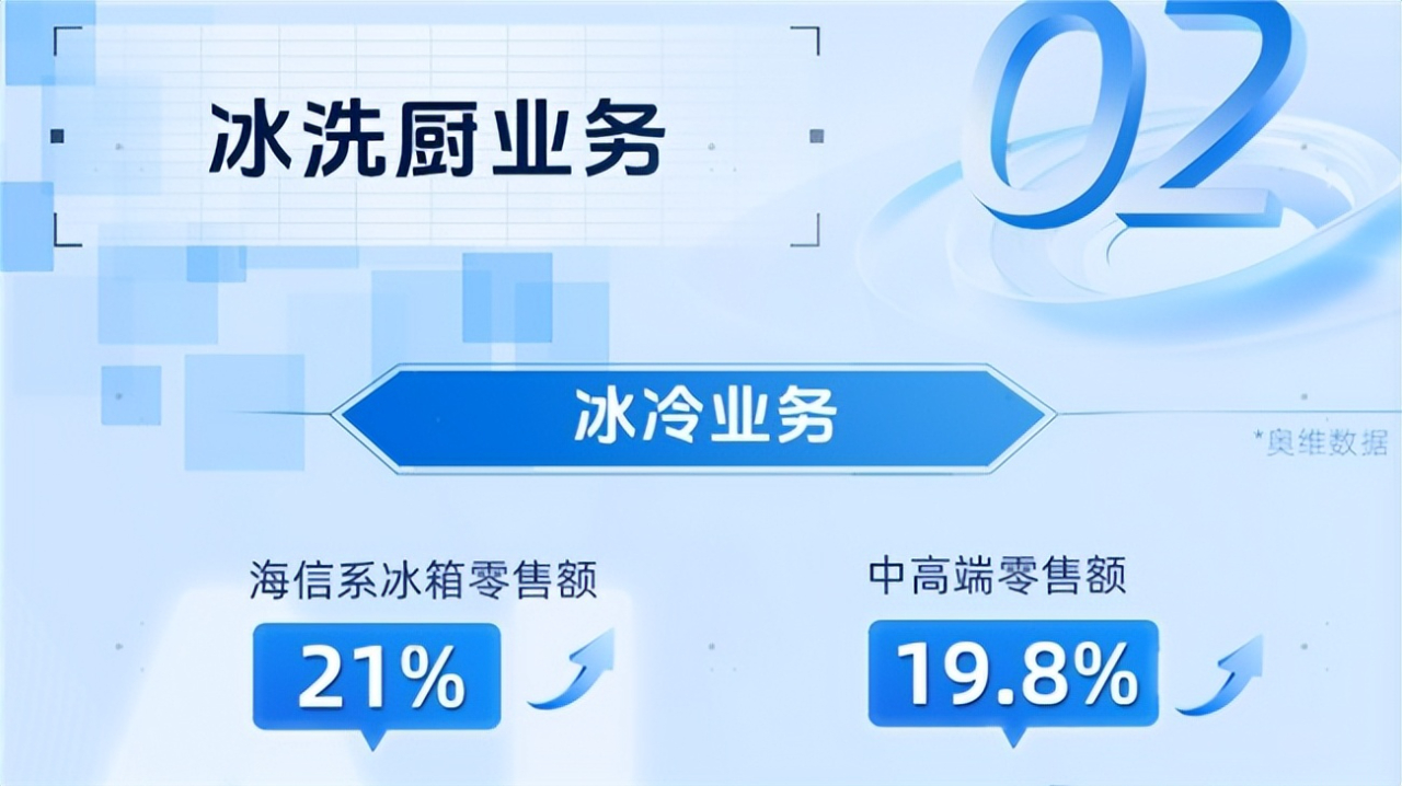 海信家电海外业务多点开花：海信系冰箱在12个国家位居第一