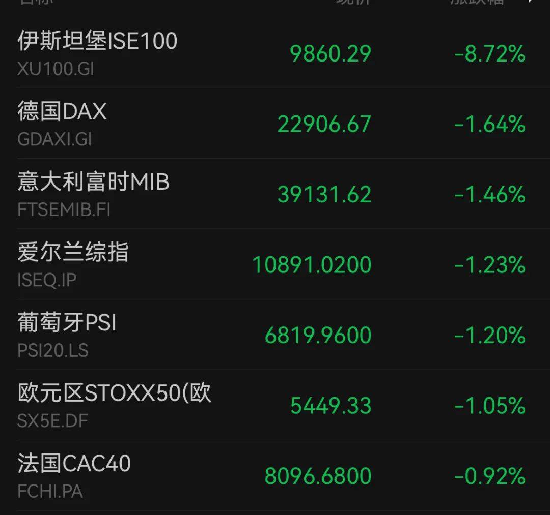 欧洲主要股指收盘集体大跌，德国DAX30指数跌幅2.75%