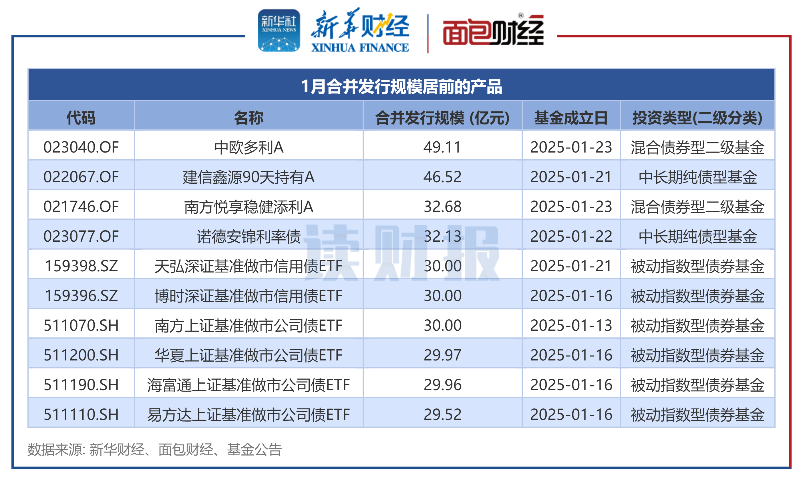 7月债基发行独占鳌头 沪市首批科创债ETF狂揽超470亿元