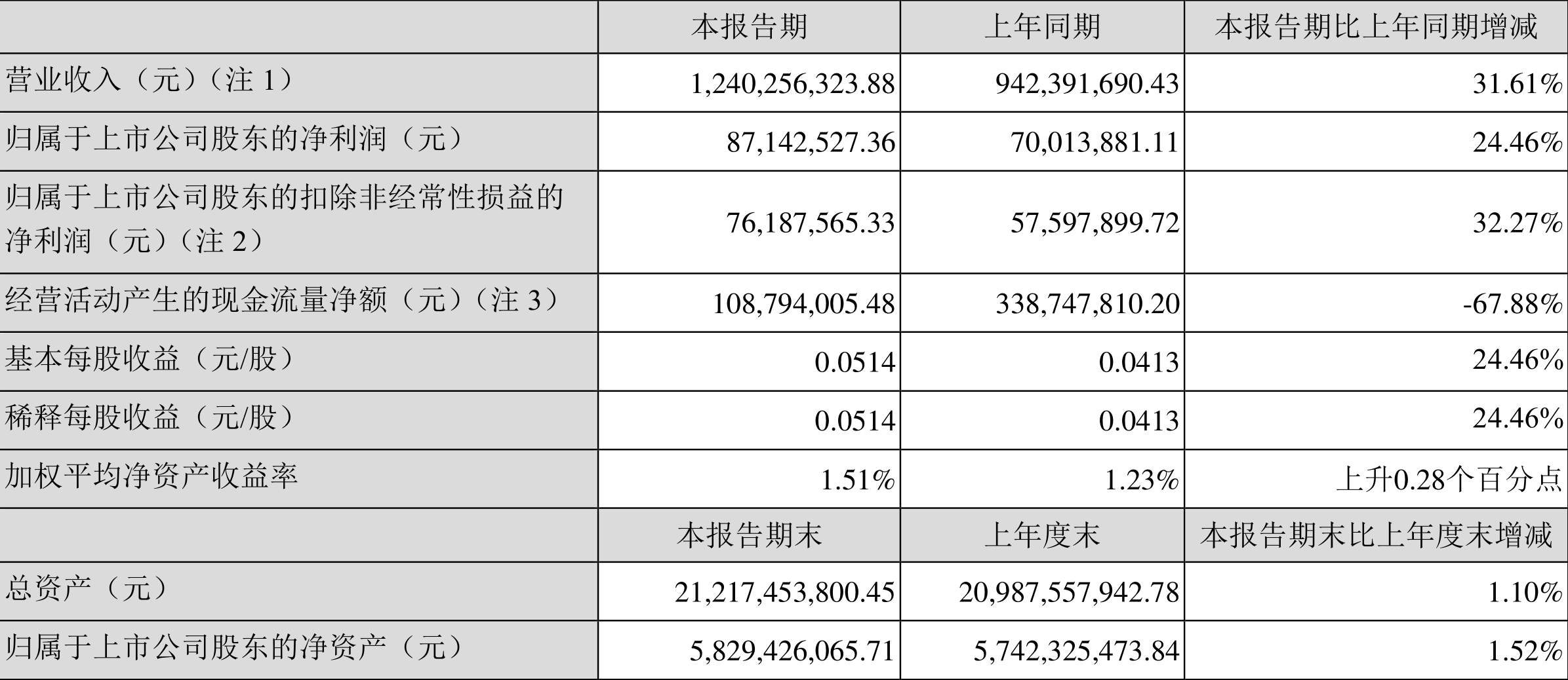 出货100万台仅用64天 九号公司电动两轮车上演加速度：半年净利润同比增长108%