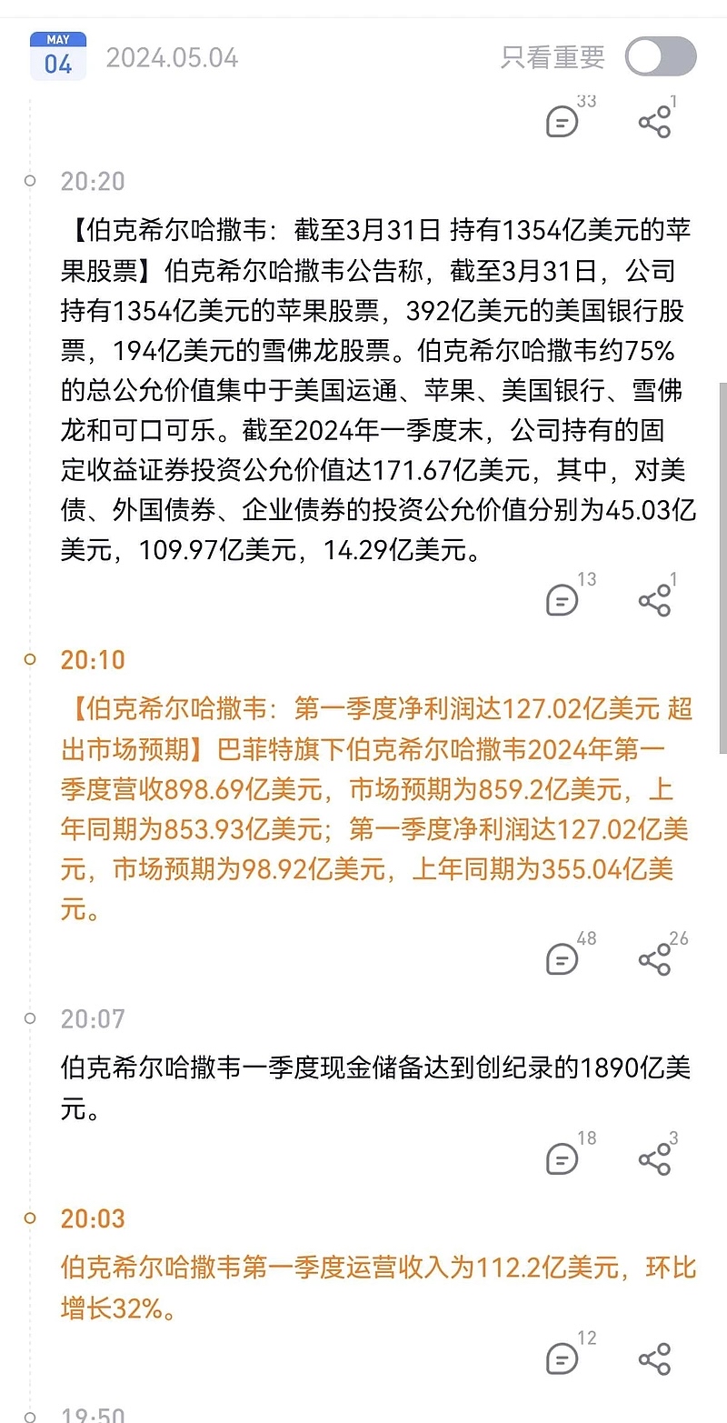 伯克希尔二季度净利润下滑59%，现金储备三年来首次缩水