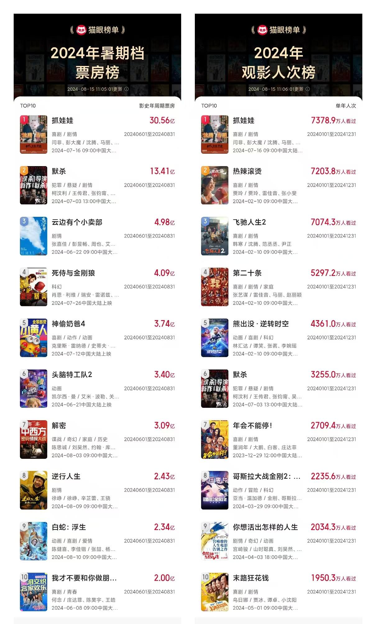 暑期档，突破70亿元！