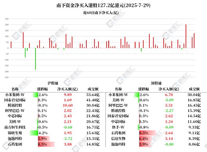 南向资金今日净买入122.08亿港元