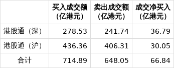 南向资金今日净买入122.08亿港元