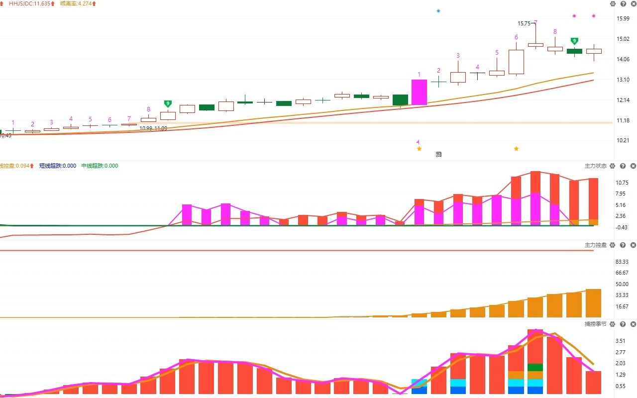 长城军工录得4天3板