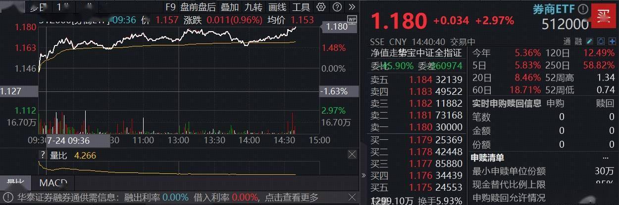 交投活跃、成本降低推动券商发债升温 年内券商发债近7700亿元 同比增超32%