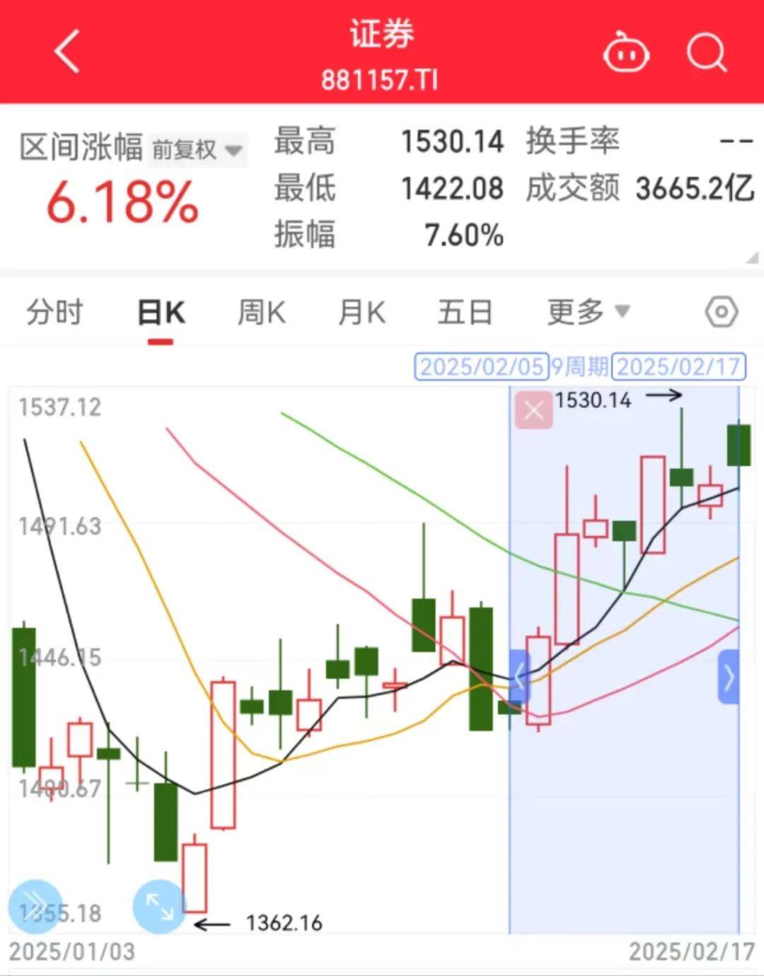 交投活跃、成本降低推动券商发债升温 年内券商发债近7700亿元 同比增超32%