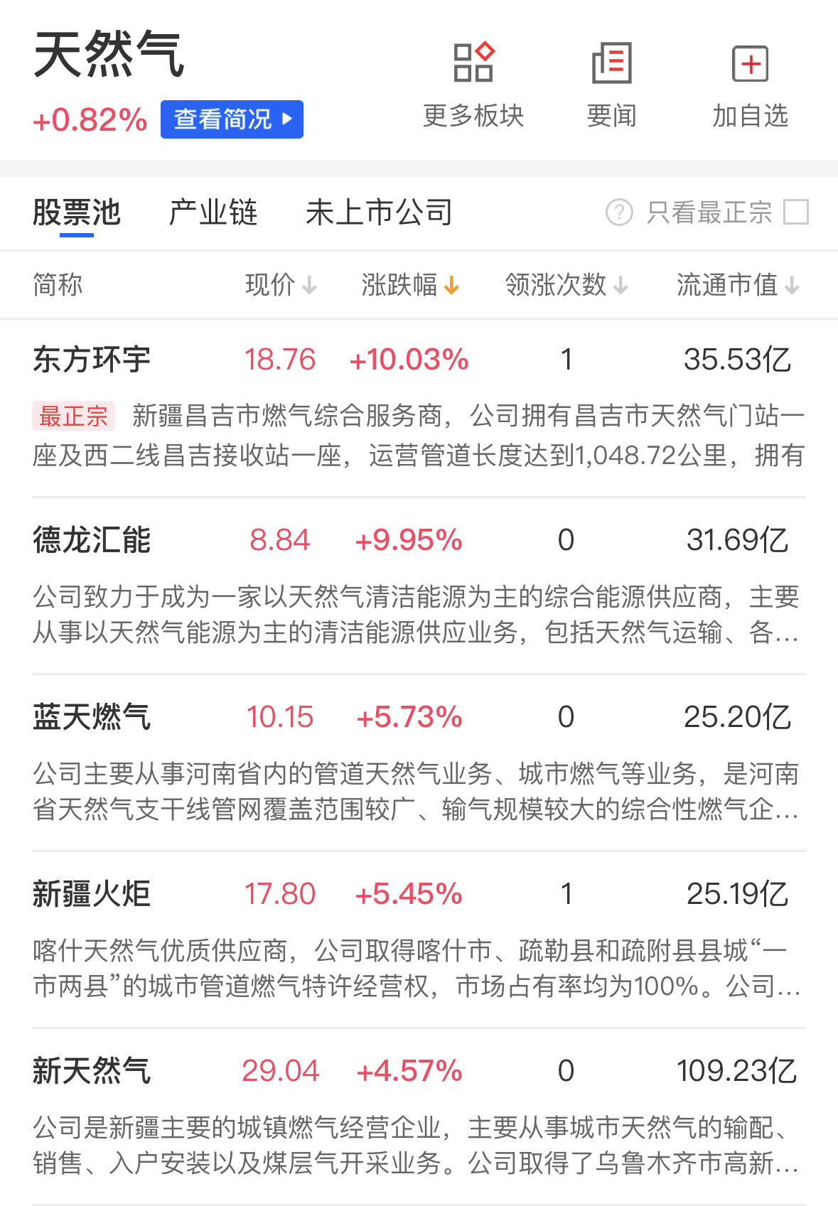 8月6日洪通燃气涨停：天然气，新疆概念概念热股