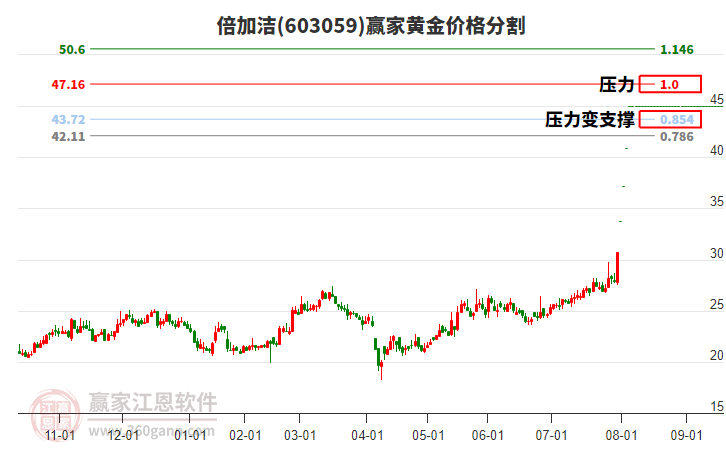 8月6日倍加洁涨停：优化生育（三孩），跨境电商，口腔概念热股