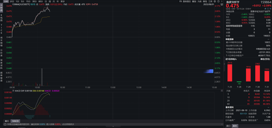 机器人ETF易方达(159530)盘中获净申购超7500万份,近一月“吸金”近20亿元